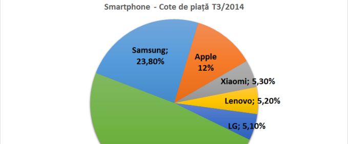 Xiaomi devine al treilea producător de telefoane din lume