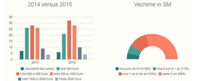 Ce trebuie făcut pentru salarii mai mari în social media