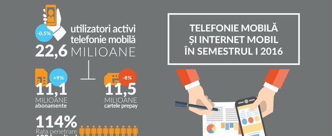 Telefonia mobilă: 11,1 milioane de abonamente și 11,5 milioane de cartele (și alte date interesate)