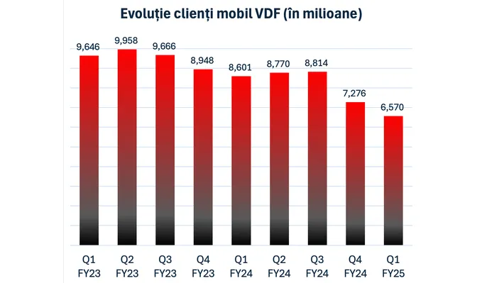 Vodafone România a pierdut 2,2 milioane de clienți în ultimele 6 luni. Sondaj: voi ce operator folosiți?