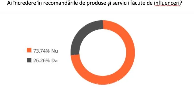 74% dintre români nu au încredere în recomandările făcute de influenceri